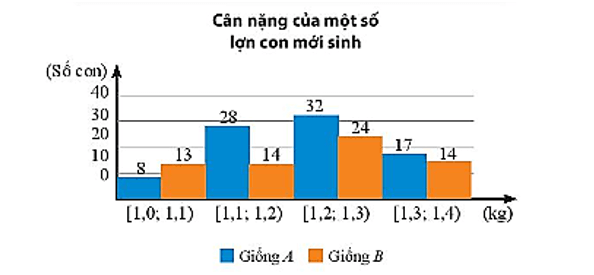 Trung vị và tứ phân vị của mẫu số liệu ghép nhóm (Lý thuyết Toán lớp 11) | Chân trời sáng tạo