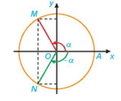 Giá trị lượng giác của góc lượng giác (Lý thuyết Toán lớp 11) | Kết nối tri thức