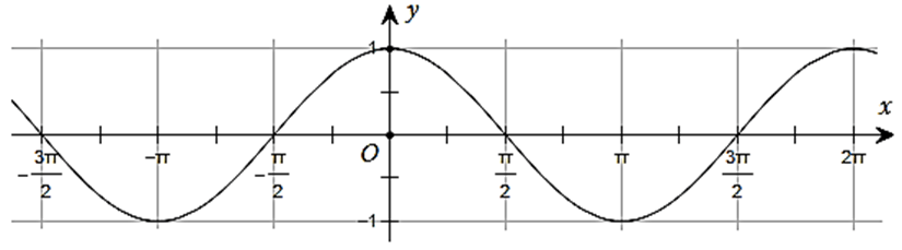 12 Bài tập Hàm số lượng giác (có đáp án) | Kết nối tri thức Trắc nghiệm Toán 11