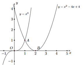 13 Bài tập Ứng dụng hình học của tích phân (có đáp án) | Cánh diều Trắc nghiệm Toán 12
