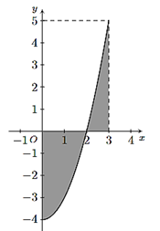 13 Bài tập Ứng dụng hình học của tích phân (có đáp án) - Chân trời sáng tạo Trắc nghiệm Toán 12 (ảnh 3)