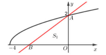 13 Bài tập Ứng dụng hình học của tích phân (có đáp án) | Kết nối tri thức Trắc nghiệm Toán 12