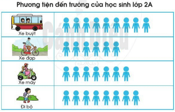 Toán lớp 2 Biểu đồ tranh trang 80, 81 | Cánh diều