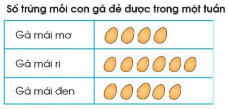 Toán lớp 2 Biểu đồ tranh trang 80, 81 | Cánh diều