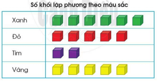 Toán lớp 2 Biểu đồ tranh trang 80, 81 | Cánh diều