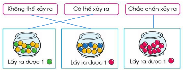 Toán lớp 2 Chắc chắn – Có thể - Không thể trang 82, 83 | Cánh diều