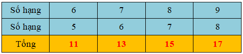 16 Bài tập trắc nghiệm Bảng cộng (có nhớ) trong phạm vi 20 lớp 2 (có lời giải) | Toán lớp 2 Cánh diều