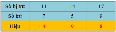 16 Bài tập trắc nghiệm Bảng trừ (có nhớ) trong phạm vi 20 lớp 2 (có lời giải) | Toán lớp 2 Cánh diều