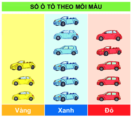 10 Bài tập trắc nghiệm Biểu đồ tranh lớp 2 (có lời giải) | Toán lớp 2 Cánh diều