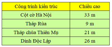 17 Bài tập trắc nghiệm Mét lớp 2 (có lời giải) | Toán lớp 2 Cánh diều