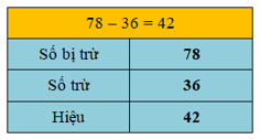 15 Bài tập trắc nghiệm Số bị trừ, số trừ, hiệu lớp 2 (có lời giải) | Toán lớp 2 Cánh diều