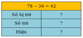 15 Bài tập trắc nghiệm Số bị trừ, số trừ, hiệu lớp 2 (có lời giải) | Toán lớp 2 Cánh diều