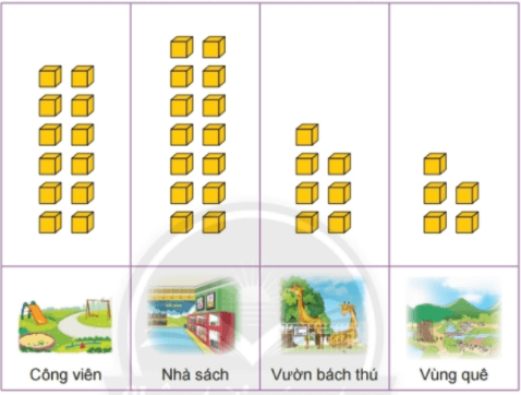 Toán lớp 2 Biểu đồ tranh trang 99, 100, 101, 102, 103, 104 | Chân trời sáng tạo.