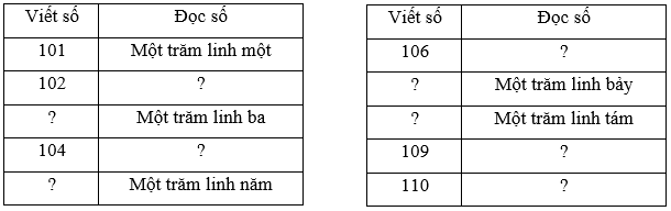 Toán lớp 2 Các số từ 101 đến 110 trang 42, 43, 44 | Chân trời sáng tạo.