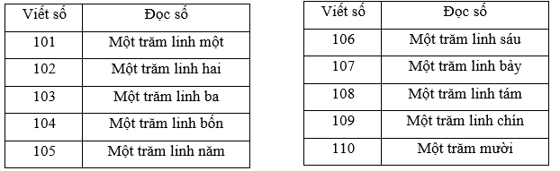 Toán lớp 2 Các số từ 101 đến 110 trang 42, 43, 44 | Chân trời sáng tạo.