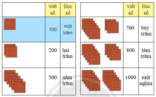 Toán lớp 2 Đơn vị, chục, trăm, nghìn trang 38, 39, 40, 41 | Chân trời sáng tạo.