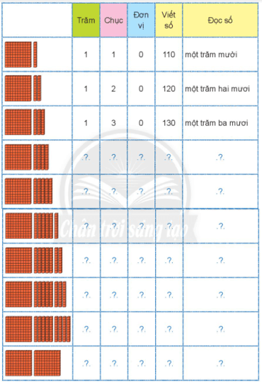 Toán lớp 2 Đơn vị, chục, trăm, nghìn trang 38, 39, 40, 41 | Chân trời sáng tạo.