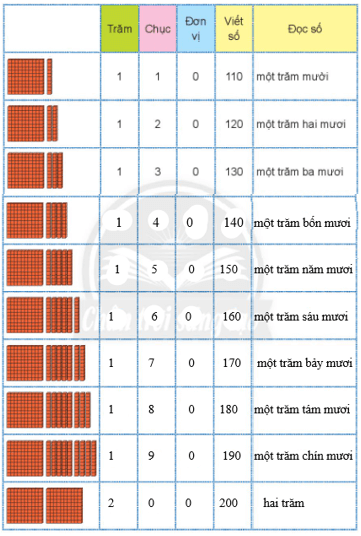 Toán lớp 2 Đơn vị, chục, trăm, nghìn trang 38, 39, 40, 41 | Chân trời sáng tạo.