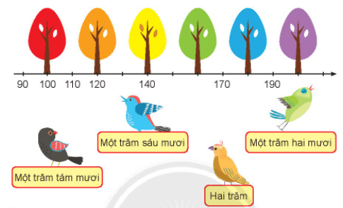 Toán lớp 2 Đơn vị, chục, trăm, nghìn trang 38, 39, 40, 41 | Chân trời sáng tạo.