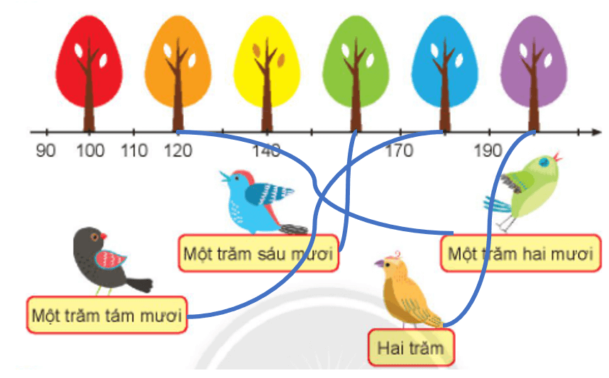 Toán lớp 2 Đơn vị, chục, trăm, nghìn trang 38, 39, 40, 41 | Chân trời sáng tạo.