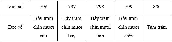 Toán lớp 2 Em làm được những gì trang 73, 74, 75, 76 | Chân trời sáng tạo.