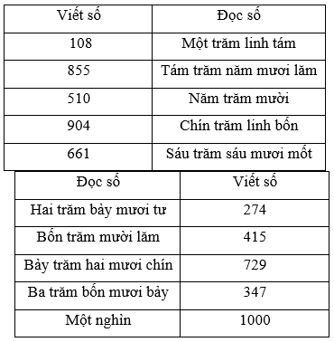 Toán lớp 2 Ôn tập các số trong phạm vi 1000 trang 99, 100, 101 | Chân trời sáng tạo.