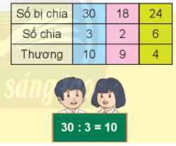 Toán lớp 2 Số bị chia – số chia – thương trang 22 | Chân trời sáng tạo.