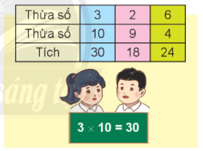 Toán lớp 2 Thừa số, tích trang 13 | Chân trời sáng tạo.