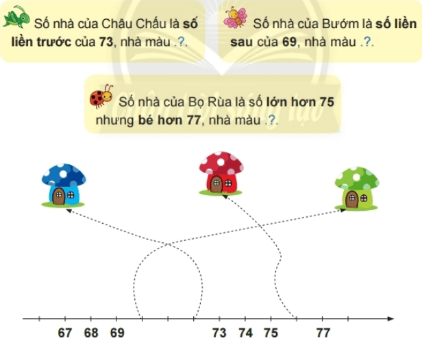 Toán lớp 2 Tia số - Số liền trước, Số liền sau trang 28, 29, 30 | Chân trời sáng tạo.