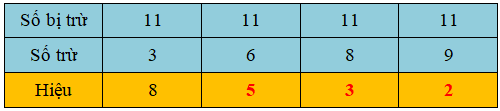 15 Bài tập trắc nghiệm 11 trừ đi một số lớp 2 (có lời giải) | Toán lớp 2 Chân trời sáng tạo