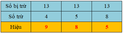 15 Bài tập trắc nghiệm 13 trừ đi một số lớp 2 (có lời giải) | Toán lớp 2 Chân trời sáng tạo