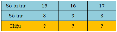 15 Bài tập trắc nghiệm 14, 15, 16, 17, 18 trừ đi một số lớp 2 (có lời giải) | Toán lớp 2 Chân trời sáng tạo