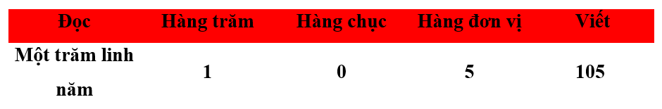 13 Bài tập trắc nghiệm Các số từ 101 đến 110 lớp 2 (có lời giải) | Toán lớp 2 Chân trời sáng tạo