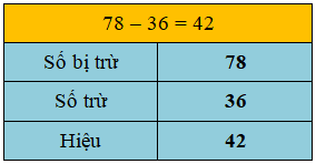 15 Bài tập trắc nghiệm Số bị trừ, số trừ, hiệu lớp 2 (có lời giải) | Toán lớp 2 Chân trời sáng tạo