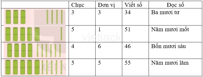 Toán lớp 2 Bài 1 Ôn tập các số đến 100 trang 6