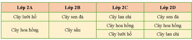 19 Bài tập trắc nghiệm Ôn tập kiểm đếm số lượng và lựa chọn khả năng lớp 2 (có lời giải) | Toán lớp 2 Kết nối tri thức