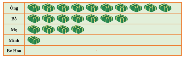 19 Bài tập trắc nghiệm Ôn tập kiểm đếm số lượng và lựa chọn khả năng lớp 2 (có lời giải) | Toán lớp 2 Kết nối tri thức