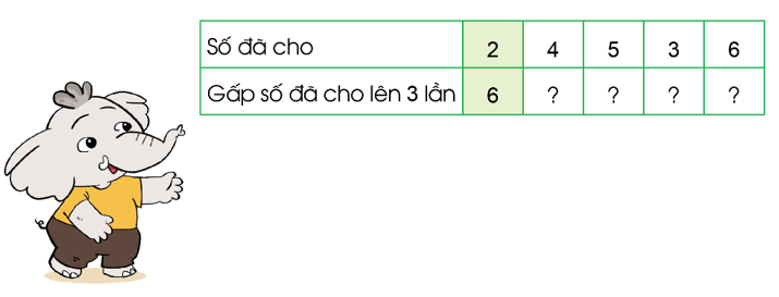 Toán lớp 3 trang 22, 23 Gấp một số lên một số lần | Cánh diều