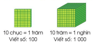 Toán lớp 3 trang 4, 5, 6 Các số trong phạm vi 10 000 | Cánh diều