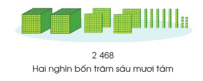 Toán lớp 3 trang 4, 5, 6 Các số trong phạm vi 10 000 | Cánh diều