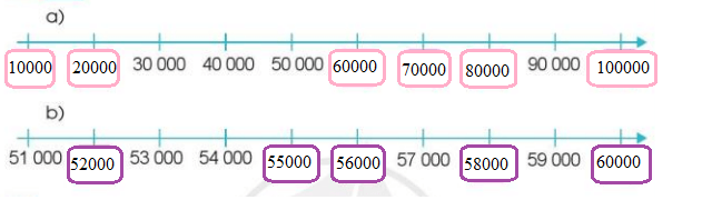 Toán lớp 3 trang 12, 13, 14 Các số trong phạm vi 100 000 | Cánh diều