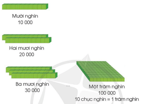 Toán lớp 3 trang 12, 13, 14 Các số trong phạm vi 100 000 | Cánh diều