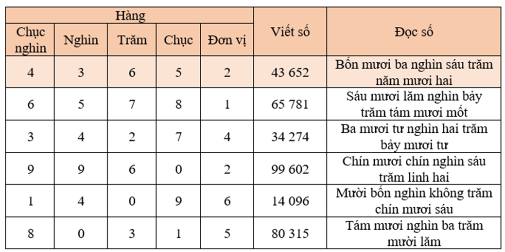 Toán lớp 3 Các số trong phạm vi 100 000 (tiếp theo) (trang 15, 16, 17) | Cánh diều