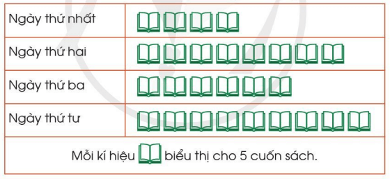 Toán lớp 3 trang 92, 93, 94 Thu thập, phân loại, ghi chép số liệu thống kê | Cánh diều