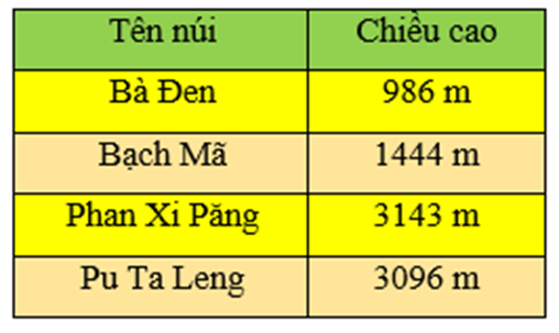 Toán lớp 3 trang 13 Luyện tập | Chân trời sáng tạo
