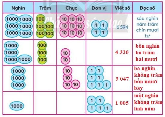 Toán lớp 3 trang 10, 11 Tập 2 Thực hành | Chân trời sáng tạo