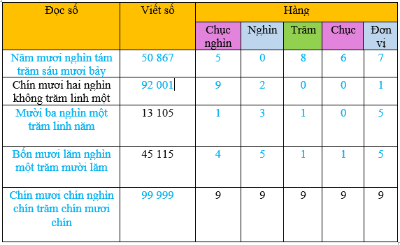 Toán lớp 3 trang 54, 55 Tập 2 Luyện tập | Chân trời sáng tạo