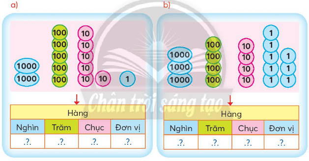 Toán lớp 3 trang 7, 8 Thực hành | Chân trời sáng tạo