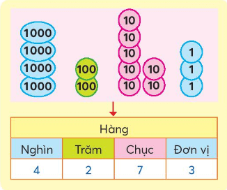 Toán lớp 3 trang 7, 8 Tập 2 Thực hành | Chân trời sáng tạo