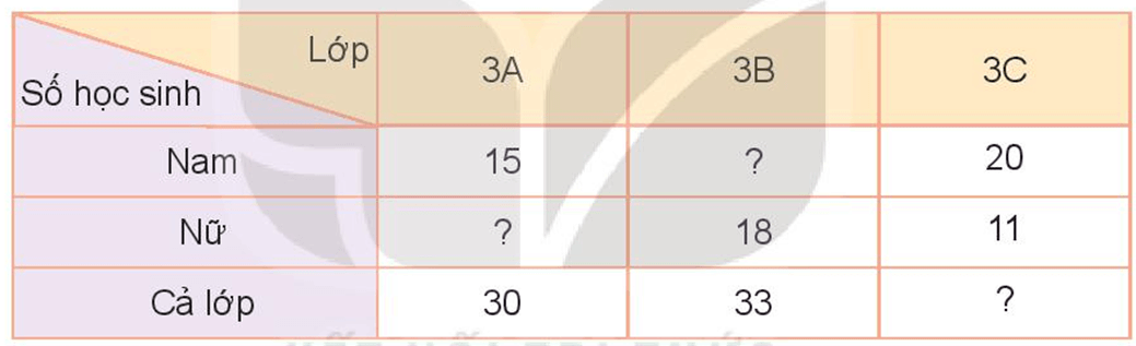 Toán lớp 3 Bài 73: Thu thập, phân loại, ghi chép số liệu. Bảng số liệu (trang 103, 104, 105, 106, 107 Tập 2) | Kết nối tri thức